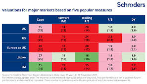 Which Of The Major Stock Markets Are Cheapest Going Into
