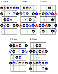 Lesson Unlock The Fretboard With The Caged System