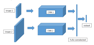 The performance of convolutional neural networks (cnns) highly relies on their architectures. How To Create This Cnn Architecture In Caffe Stack Overflow