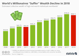 Chart: World's Millionaires "Suffer" Wealth Decline in 2018 | Statista