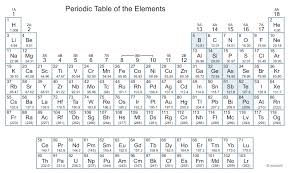 Periodic Table