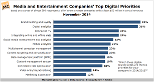 large media and entertainment companies top digital