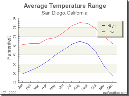 Current weather in san diego and forecast for today, tomorrow, and next 14 days. Climate In San Diego California