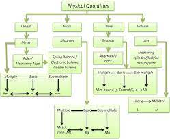 Lesson Plan Of Physical Quantities And System International Units Measurements Of Physical Quantities General Scienc Physics Physics Lessons Physics Classroom