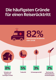Wie sie sicherheitsprobleme auf ihrem computer, tablet und smartphone erkennen und beheben, lesen sie hier. Reiserucktrittsversicherung Grunde Welche Grunde Zahlen Klarmacher