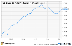 U S Oil Production Is Soaring Again The Motley Fool