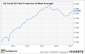 u s oil production is soaring again the motley fool