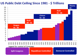 History Of United States Debt Ceiling Wikipedia