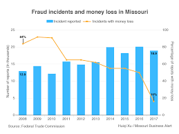 Chart Fraud Reports And Money Loss In Missouri Missouri