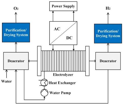 Hydrogen Energy in Electrical Power Systems: A Review and Future Outlook