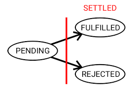 Image result for Javascript Promise