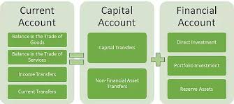 Image Result For Balance Of Payments