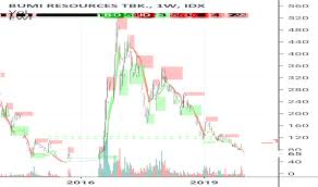 Bumi Stock Price And Chart Idx Bumi Tradingview