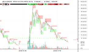 bumi stock price and chart idx bumi tradingview