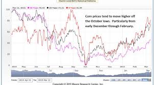 Decarley Trading Corn Seasonal Tendencies Are Bullish