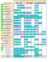 Antibiotic Chart For Medical Students Google Search