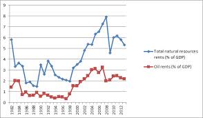 How Oil And Primary Exports Impact Brazils Economic