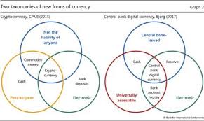 Three academics at yale university, sahil gupta, patrick lauppe and shreyas ravishankar put out a paper in 2017, fedcoin: Central Bank Cryptocurrencies