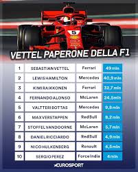 Races, qualifying & practice sessions. Facciamo I Conti F1 La Ferrari Incassa Piu Della Mercedes Ma Paga Meno Di Iscrizione Eurosport