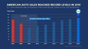 Chart Of The Week American Auto Industry Is Stronger Than