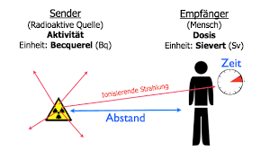 Radioaktivität (von lateinisch radius, ‚strahl'; Institut Fur Festkorper Kernphysik