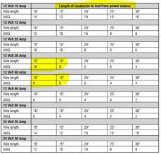 As a rule of thumb you want less than a 10% drop in voltage because of wire. Battery Charger Leads Wire Size The Hull Truth Boating And Fishing Forum