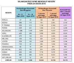 Negeri perak menduduki tempat kedua dengan 6576 kes kebakaran, diikuti oleh negeri johor yang mencatatkan 5148 kes dan sabah, 4620 kes. Statistik Terkini Jabatan Kesihatan Negeri Pulau Pinang Facebook