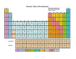Printable Periodic Tables Pdf Periodic Table Of The Elements Periodic Table Printable Chemistry Periodic Table