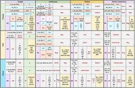 english verb tenses chart verb tenses tenses english