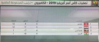 Ø¨Ø§Ù„ØµÙˆØ± ØªØ±ØªÙŠØ¨ Ù…Ø¬Ù…ÙˆØ¹Ø© Ù…ØµØ± Ùˆ ØªÙˆÙ†Ø³ Ø¨ØªØµÙÙŠØ§Øª Ø£Ù…Ù… Ø£ÙØ±ÙŠÙ‚ÙŠØ§ 2019 Ø§Ù„Ù…ÙˆÙ‚Ø¹ Ù†ÙŠÙˆØ²
