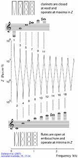 Harmonics And Overtones Overtone Clarinet Classical Physics