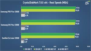 Hey fellas, i'm currently running an samsung evo+ 128gb in my switch but i got a sandisk ultra 256gb very cheaply. Samsung Pro Plus And Evo Plus Sd Card Review Pc Perspective