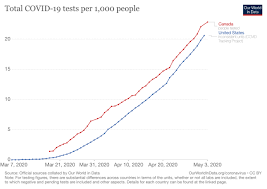 Us Versus Canada On Coronavirus Trump Failed Trudeau Succeeded Vox