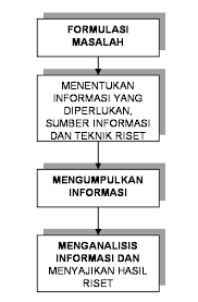 Menghasilkan, mempertajam, dan mengevaluasi aktivitas pemasaran; Mgt Pemasaran Tipsmanajemen S Weblog
