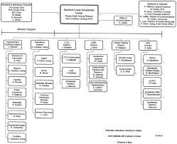 organisational chart of slac 2007 source slac national