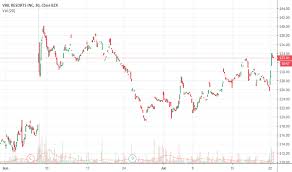 Mtn Stock Price And Chart Nyse Mtn Tradingview