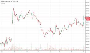 mtn stock price and chart nyse mtn tradingview