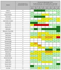 Fiabilitatea unei astfel de mașini este esențială. Infografic Foto Cele Mai Fiabile È™i Cele Mai Proaste MaÈ™ini In Profit Ro
