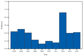 Suggested citation centers for disease control and prevention. Summary Of Notifiable Infectious Diseases And Conditions United States 2014 Mmwr