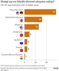 Buna göre çin'in sinovac aşısı %97 etki sağlıyor. Covid Asilari Hangi Ulke Kac Kisiyi Asiladi