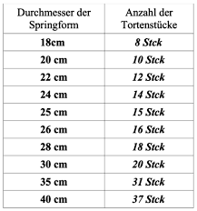 Only 4 left in stock (more on the way). Umrechnungstabelle Fur Backformen Bis 32cm Durchmesser Und Bleche