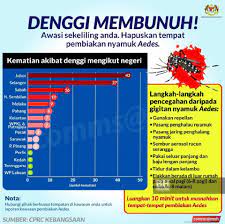 10 penyakit utama di malaysia 2010. Kes Denggi Di Selangor Menurun 38 5 Peratus Tahun Lalu