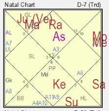 decoding saptamsa chart d7 understanding delayed progeny