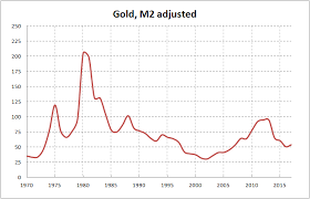 Gold Inflation Adjusted Prices Calculation Using M2