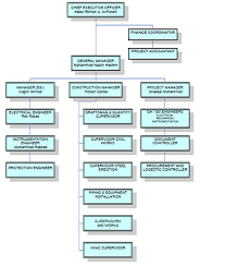 71 Judicious Saudi Aramco Organization Chart