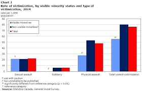 Violent Victimization And Discrimination Among Visible Minority Populations Canada 2014