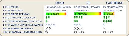 The replacement is required every 3 to 5 years. Best Pool Filter Type De Sand Or Cartridge Intheswim Pool Blog