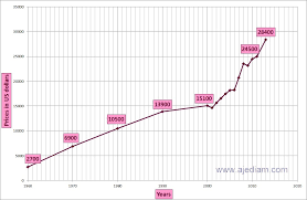 Historical Diamond Prices Ajediam