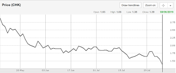 chesapeake energy is a broken stock not a broken company