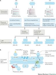 Billye brim & shelli brim with guest joshua mills. Low Dimensional Catalysts For Hydrogen Evolution And Co 2 Reduction Nature Reviews Chemistry